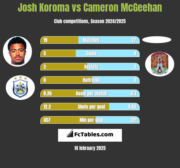 Josh Koroma vs Cameron McGeehan h2h player stats