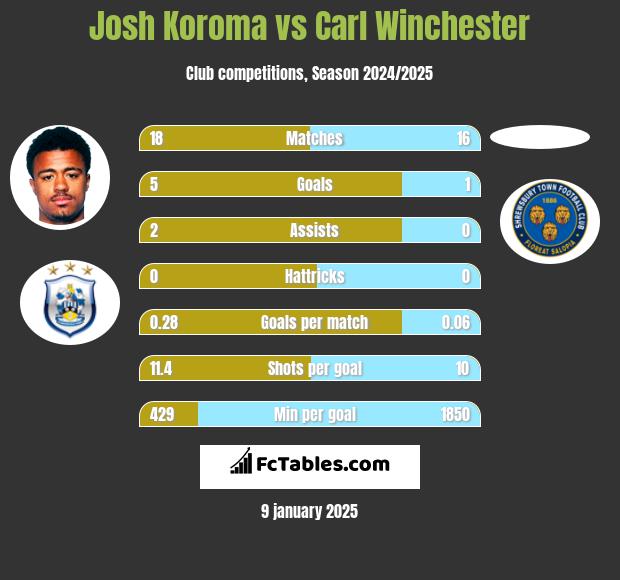 Josh Koroma vs Carl Winchester h2h player stats