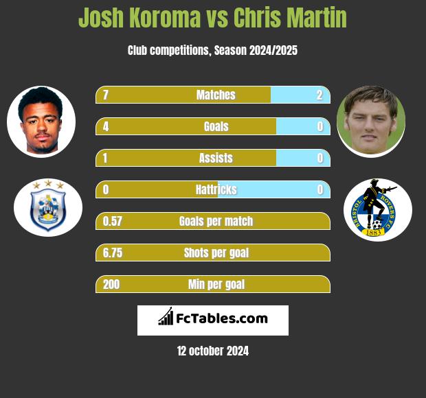 Josh Koroma vs Chris Martin h2h player stats