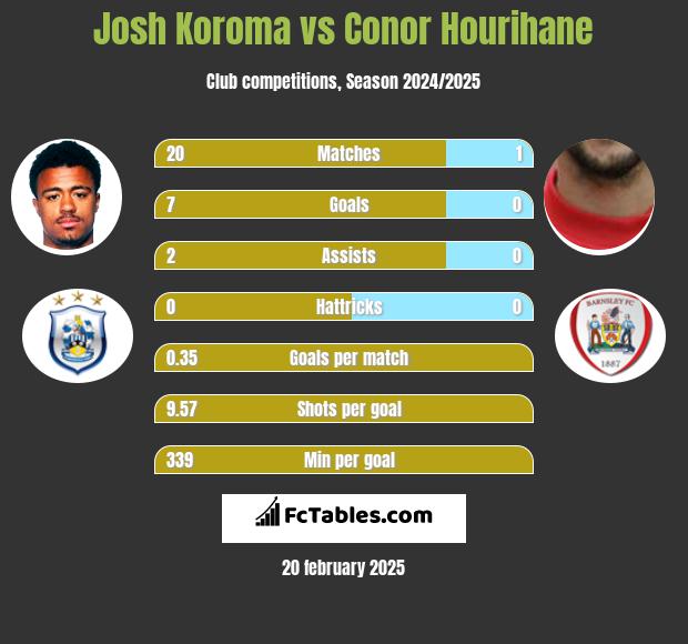 Josh Koroma vs Conor Hourihane h2h player stats