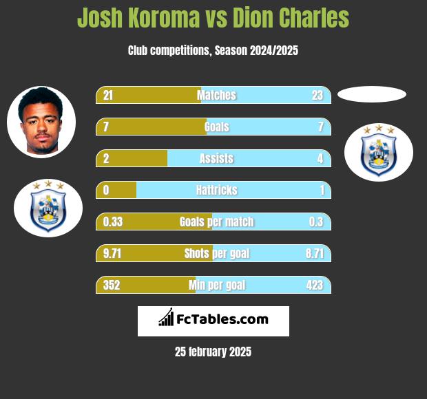 Josh Koroma vs Dion Charles h2h player stats