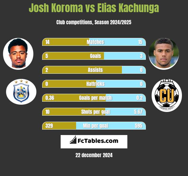 Josh Koroma vs Elias Kachunga h2h player stats