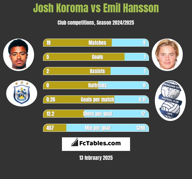 Josh Koroma vs Emil Hansson h2h player stats