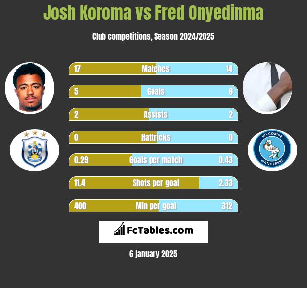 Josh Koroma vs Fred Onyedinma h2h player stats