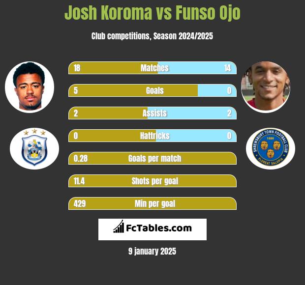 Josh Koroma vs Funso Ojo h2h player stats