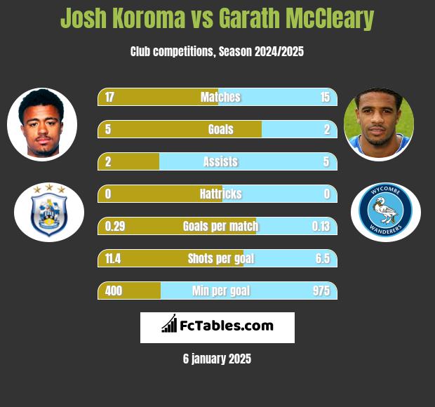 Josh Koroma vs Garath McCleary h2h player stats