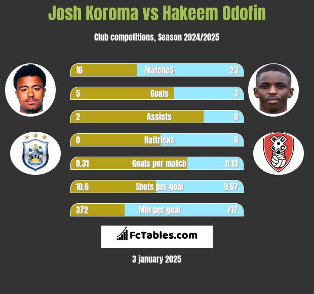 Josh Koroma vs Hakeem Odofin h2h player stats