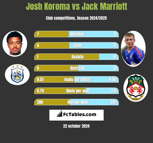 Josh Koroma vs Jack Marriott h2h player stats