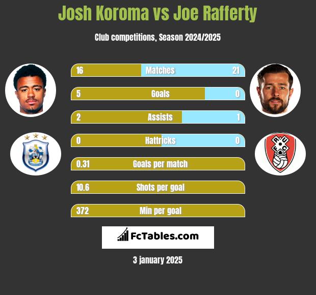 Josh Koroma vs Joe Rafferty h2h player stats