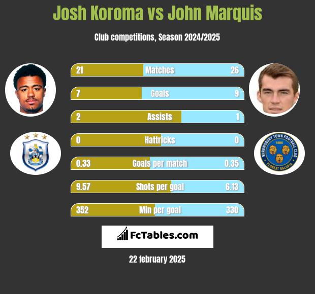 Josh Koroma vs John Marquis h2h player stats