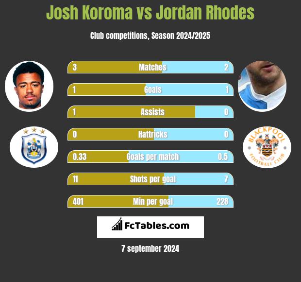 Josh Koroma vs Jordan Rhodes h2h player stats