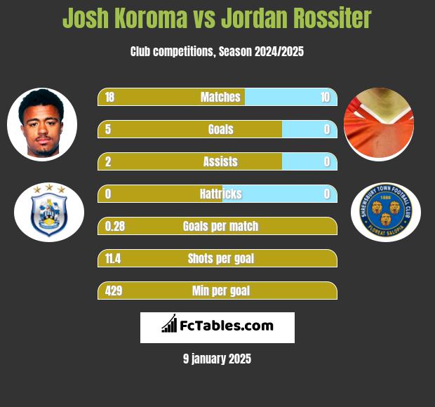 Josh Koroma vs Jordan Rossiter h2h player stats