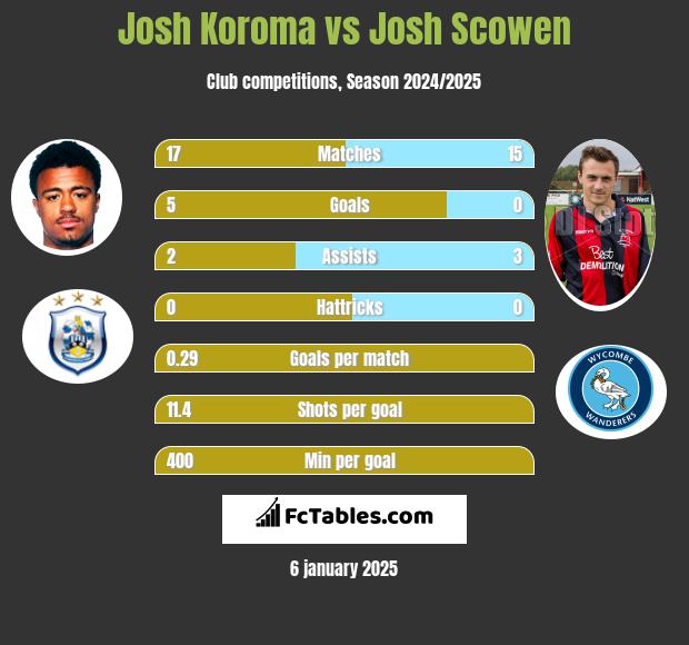 Josh Koroma vs Josh Scowen h2h player stats