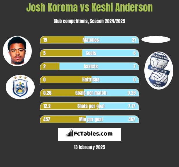 Josh Koroma vs Keshi Anderson h2h player stats