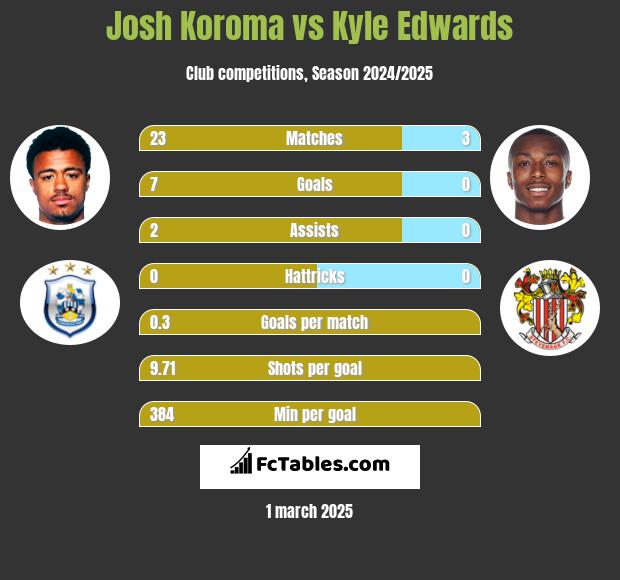 Josh Koroma vs Kyle Edwards h2h player stats