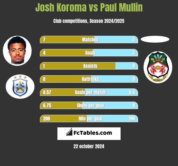 Josh Koroma vs Paul Mullin h2h player stats