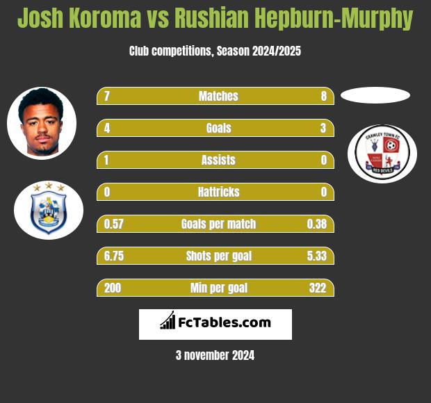 Josh Koroma vs Rushian Hepburn-Murphy h2h player stats