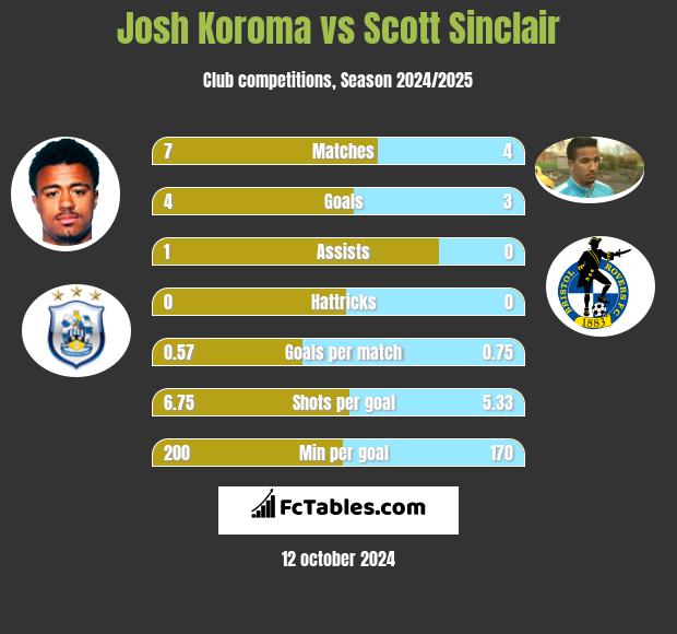 Josh Koroma vs Scott Sinclair h2h player stats