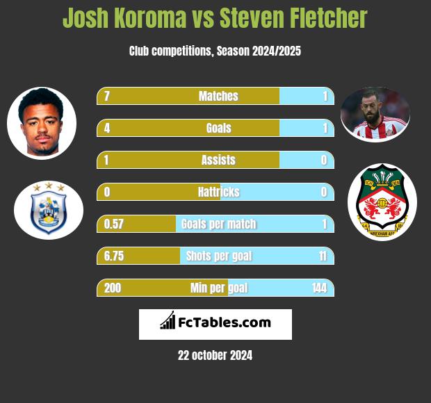 Josh Koroma vs Steven Fletcher h2h player stats