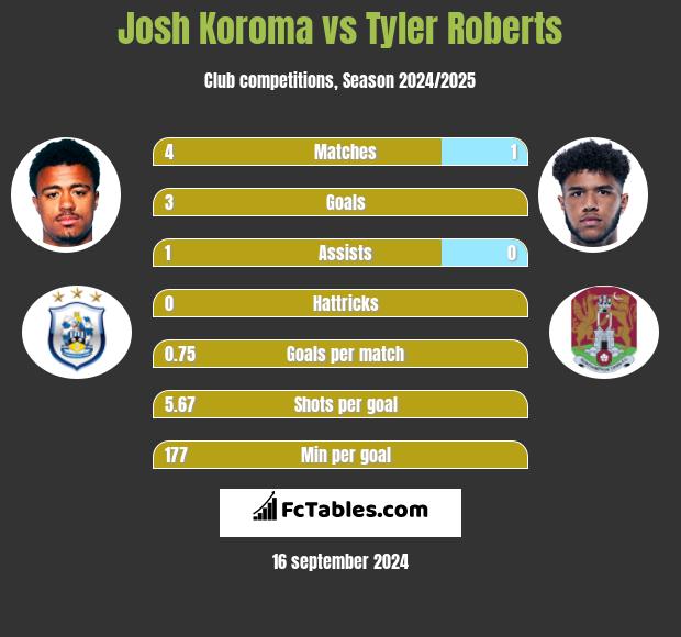 Josh Koroma vs Tyler Roberts h2h player stats