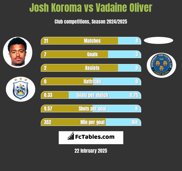 Josh Koroma vs Vadaine Oliver h2h player stats