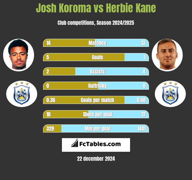 Josh Koroma vs Herbie Kane h2h player stats