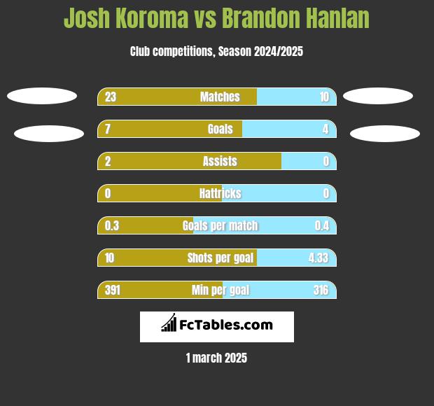 Josh Koroma vs Brandon Hanlan h2h player stats