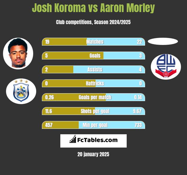 Josh Koroma vs Aaron Morley h2h player stats