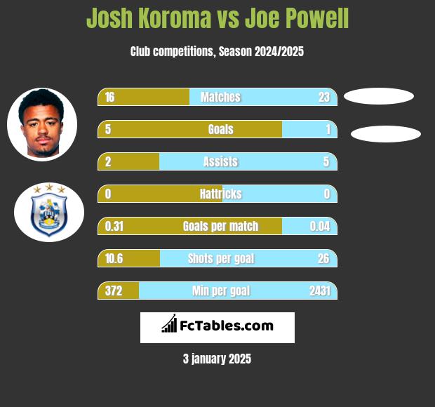 Josh Koroma vs Joe Powell h2h player stats