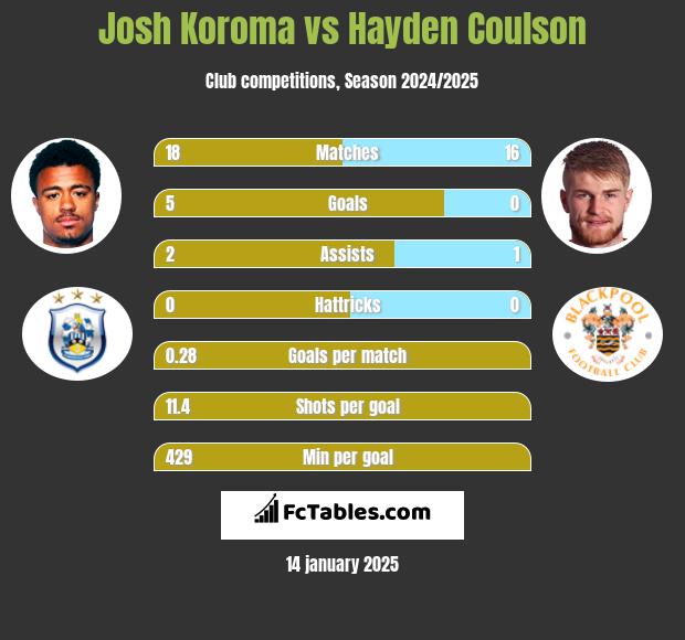 Josh Koroma vs Hayden Coulson h2h player stats