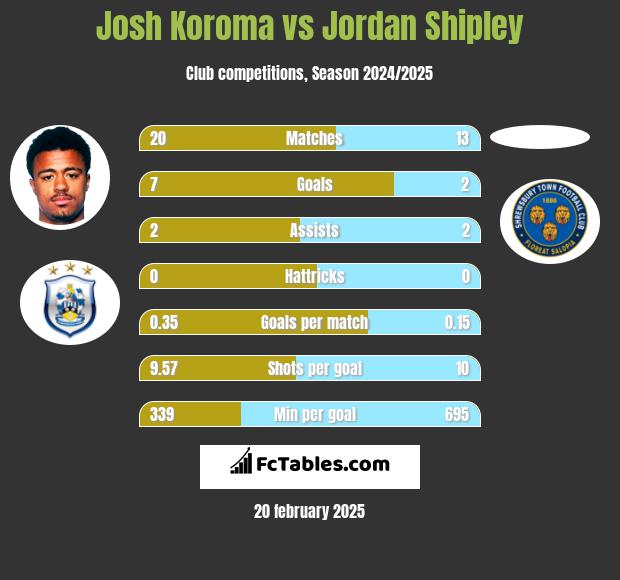 Josh Koroma vs Jordan Shipley h2h player stats