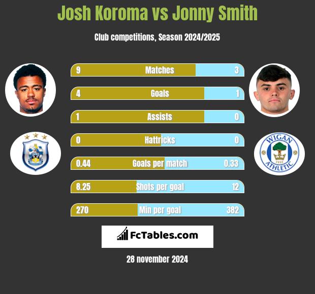 Josh Koroma vs Jonny Smith h2h player stats