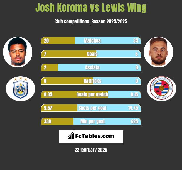 Josh Koroma vs Lewis Wing h2h player stats