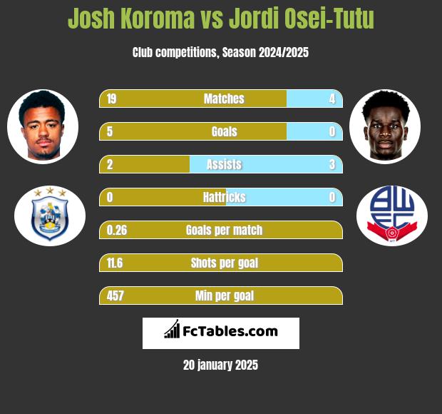 Josh Koroma vs Jordi Osei-Tutu h2h player stats