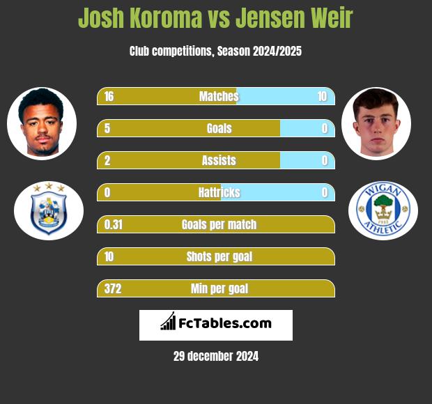 Josh Koroma vs Jensen Weir h2h player stats