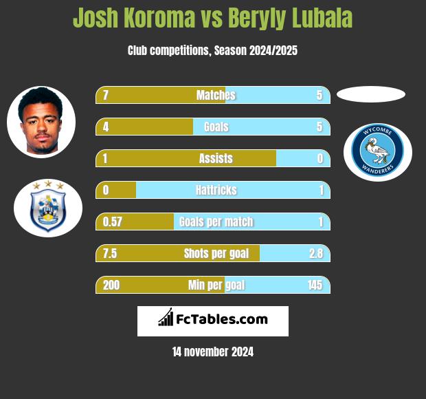 Josh Koroma vs Beryly Lubala h2h player stats