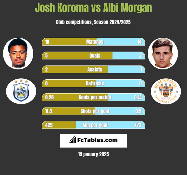 Josh Koroma vs Albi Morgan h2h player stats