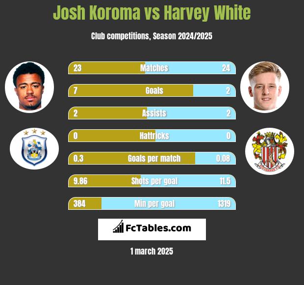 Josh Koroma vs Harvey White h2h player stats