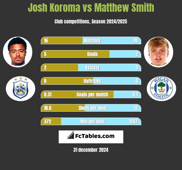 Josh Koroma vs Matthew Smith h2h player stats