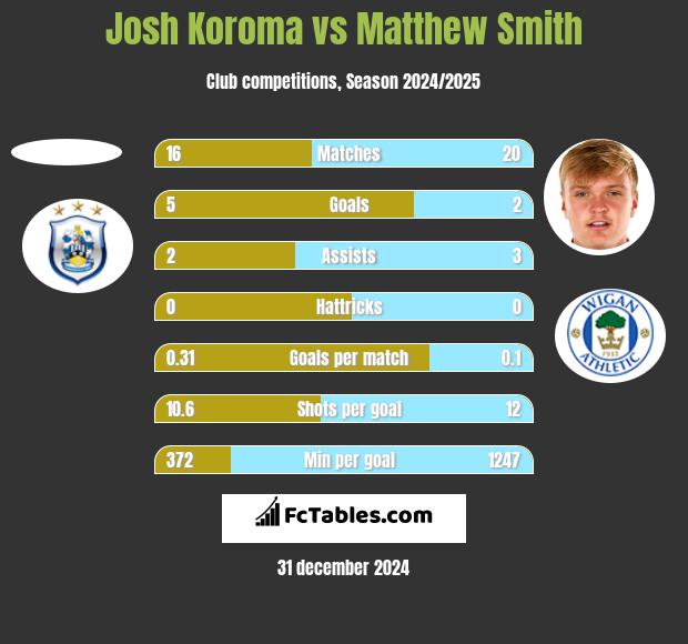 Josh Koroma vs Matthew Smith h2h player stats