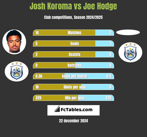 Josh Koroma vs Joe Hodge h2h player stats