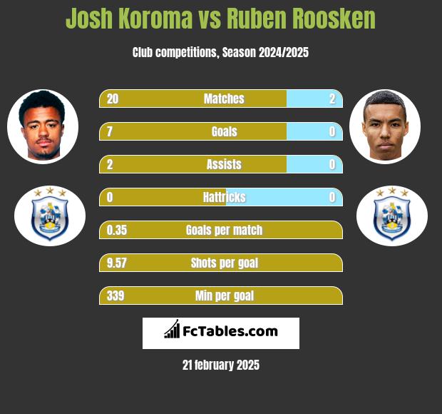 Josh Koroma vs Ruben Roosken h2h player stats