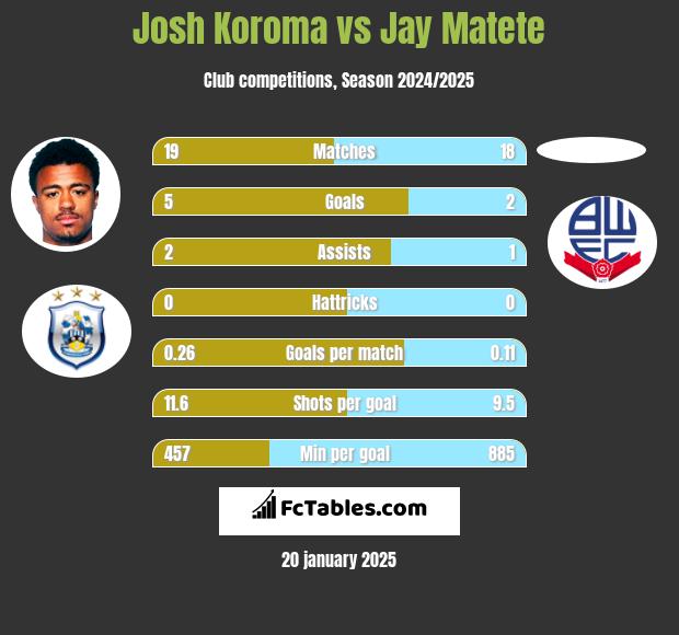 Josh Koroma vs Jay Matete h2h player stats