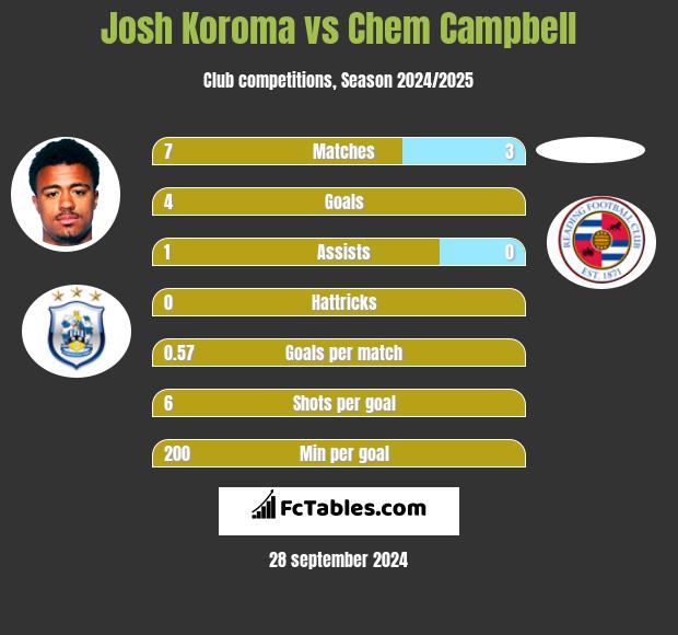 Josh Koroma vs Chem Campbell h2h player stats