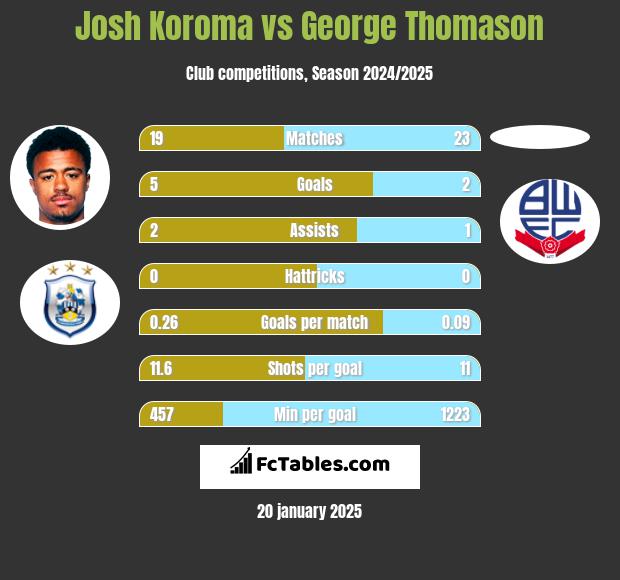 Josh Koroma vs George Thomason h2h player stats