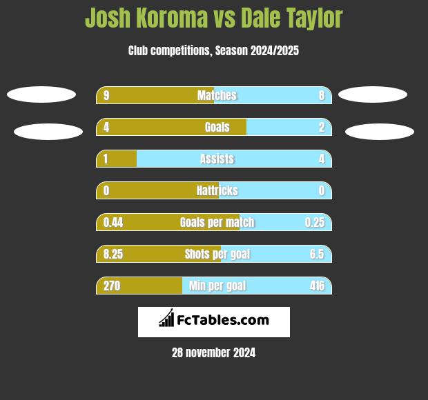 Josh Koroma vs Dale Taylor h2h player stats