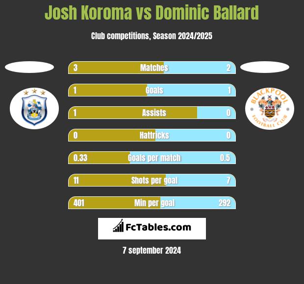 Josh Koroma vs Dominic Ballard h2h player stats