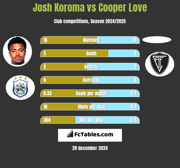 Josh Koroma vs Cooper Love h2h player stats