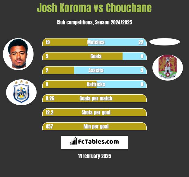 Josh Koroma vs Chouchane h2h player stats