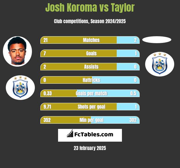 Josh Koroma vs Taylor h2h player stats